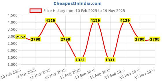 myntra.com Ariana Coral & White Set of 2 Embroidered Room Darkening Window Curtain ariana Price History Graph from 10 Feb 2025 to 18 Nov 2025