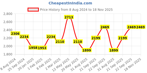 myntra.com Ariana Coral Floral Room Darkening Door Curtain ariana Price History Graph from 8 Aug 2024 to 18 Nov 2025