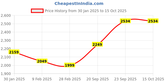 myntra.com Ariana Cream-Coloured & Brown Floral 210 TC King Bedsheet with 2 Pillow Covers ariana Price History Graph from 30 Jan 2025 to 14 Oct 2025