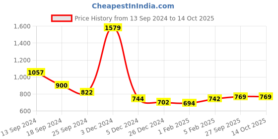 myntra.com Ariana Cream-Coloured & Brown Floral Window Curtain ariana Price History Graph from 13 Sep 2024 to 14 Oct 2025