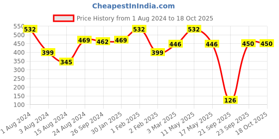 myntra.com Ariana Cream-Coloured Ethnic Motifs Square Cushion Cover ariana Price History Graph from 1 Aug 2024 to 18 Oct 2025