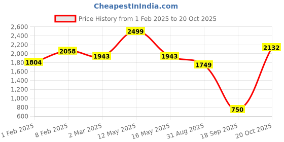myntra.com Ariana Cream-Coloured Floral Room Darkening Door Curtain ariana Price History Graph from 1 Feb 2025 to 20 Oct 2025