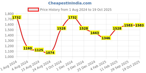myntra.com Ariana Cream-Coloured Linen Sheer Door Curtain ariana Price History Graph from 1 Aug 2024 to 19 Oct 2025