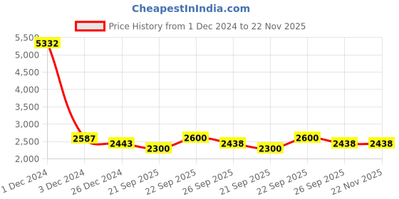 myntra.com Ariana Dari Green & Beige Block Printed Pure Cotton Carpet ariana Price History Graph from 1 Dec 2024 to 22 Nov 2025