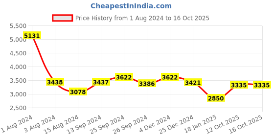 myntra.com Ariana  Embroidered Polyester Door Curtain ariana Price History Graph from 1 Aug 2024 to 16 Oct 2025