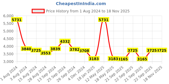 myntra.com Ariana Embroidered Polyester Long Door Curtain ariana Price History Graph from 1 Aug 2024 to 18 Nov 2025