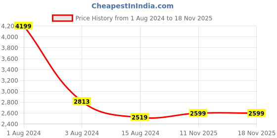 myntra.com Ariana  Embroidered Polyester Sheer Door Curtain ariana Price History Graph from 1 Aug 2024 to 18 Nov 2025