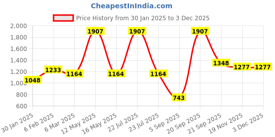 myntra.com Ariana Gold Toned & Brown Geometric Printed Room Darkening Long Door Curtain ariana Price History Graph from 30 Jan 2025 to 2 Dec 2025