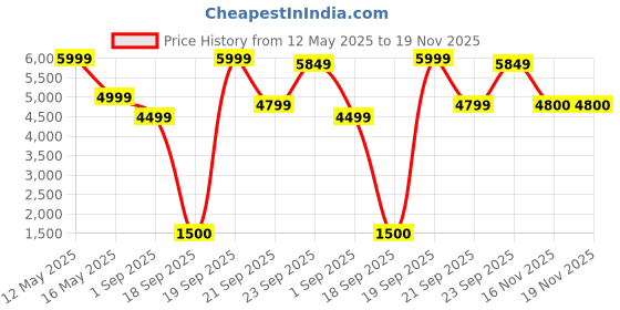 myntra.com Ariana Gold-Toned & Cream Floral Embroidered Door Curtain ariana Price History Graph from 12 May 2025 to 19 Nov 2025
