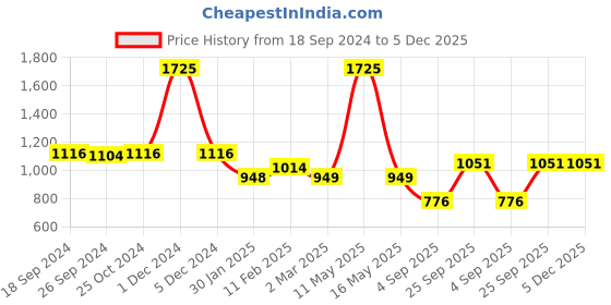 myntra.com Ariana Gold-Toned & White Door Curtain ariana Price History Graph from 18 Sep 2024 to 4 Dec 2025