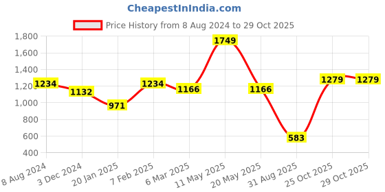 myntra.com Ariana Gold-Toned & White Ethnic Motifs Door Curtain ariana Price History Graph from 8 Aug 2024 to 29 Oct 2025