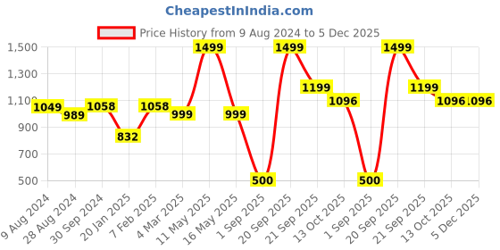 myntra.com Ariana Gold Toned & White Ethnic Motifs Printed Room Darkening Window Curtain ariana Price History Graph from 9 Aug 2024 to 5 Dec 2025