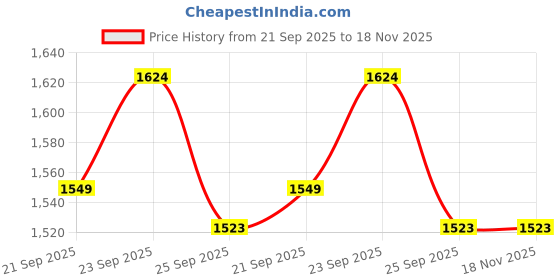 myntra.com Ariana Gold-Toned Ethnic Motifs Room Darkening Long Door Curtain ariana Price History Graph from 21 Sep 2025 to 18 Nov 2025