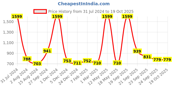 myntra.com Ariana Gold-Toned Window Curtain ariana Price History Graph from 31 Jul 2024 to 18 Oct 2025