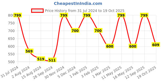 myntra.com Ariana Green 2 Pieces Self Design Anti-Skid Doormats ariana Price History Graph from 31 Jul 2024 to 19 Oct 2025