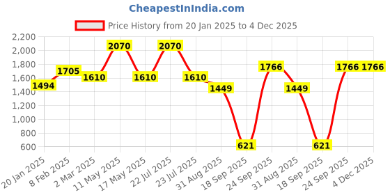 myntra.com Ariana Green & Beige Geometric Window Curtain ariana Price History Graph from 20 Jan 2025 to 4 Dec 2025
