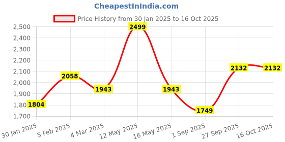 myntra.com Ariana Green & Brown Geometric Door Curtain ariana Price History Graph from 30 Jan 2025 to 16 Oct 2025