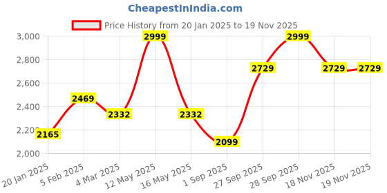 myntra.com Ariana Green & Brown Geometric Long Door Curtain ariana Price History Graph from 20 Jan 2025 to 18 Nov 2025