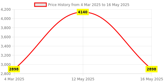 myntra.com Ariana Green & Brown Set of 2 Geometric Window Curtain ariana Price History Graph from 4 Mar 2025 to 16 May 2025