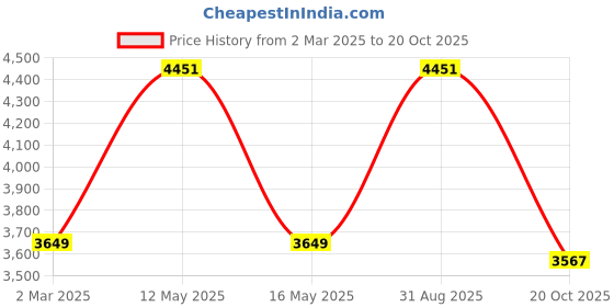 myntra.com Ariana Green & Cream-Coloured Set of 3 Window Curtain ariana Price History Graph from 2 Mar 2025 to 20 Oct 2025