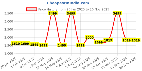 myntra.com Ariana Green & White 144 TC King Bedsheet with 2 Pillow Covers ariana Price History Graph from 20 Jan 2025 to 18 Nov 2025