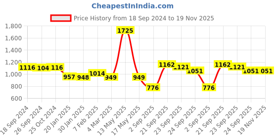 myntra.com Ariana Green & White Door Curtain ariana Price History Graph from 18 Sep 2024 to 19 Nov 2025