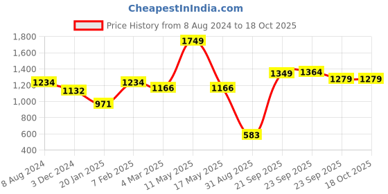 myntra.com Ariana Green & White Ethnic Motifs Door Curtain ariana Price History Graph from 8 Aug 2024 to 18 Oct 2025