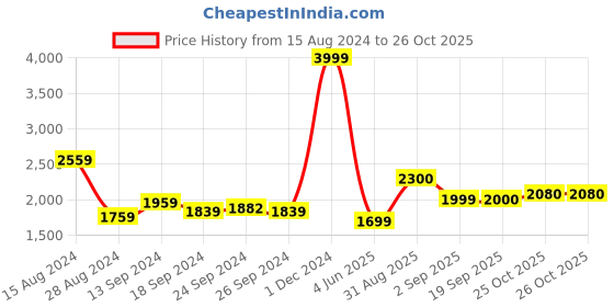 myntra.com Ariana Green & White Floral Cotton 210 TC King Bedsheet with 2 Pillow Covers ariana Price History Graph from 15 Aug 2024 to 25 Oct 2025