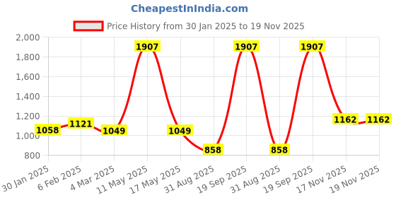 myntra.com Ariana Green & White Geometric Long Door Curtain ariana Price History Graph from 30 Jan 2025 to 17 Nov 2025