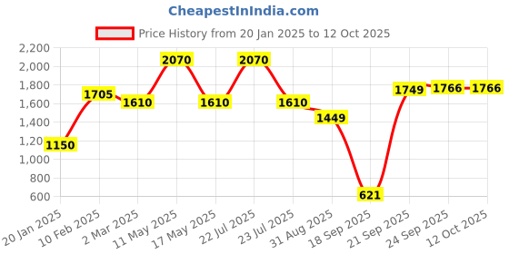 myntra.com Ariana Green & White Geometric Window Curtain ariana Price History Graph from 20 Jan 2025 to 11 Oct 2025