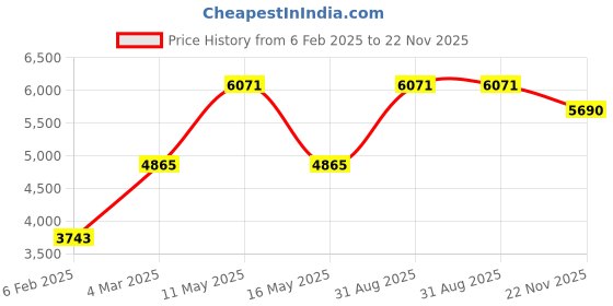 myntra.com Ariana Green & White Set of 3 Long Door Curtain ariana Price History Graph from 6 Feb 2025 to 22 Nov 2025
