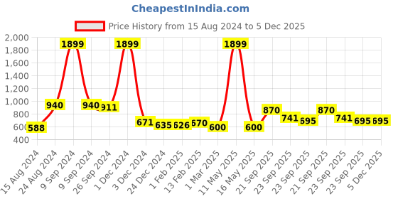 myntra.com Ariana Green & White Super-Soft High-Absorbent 540 GSM Quick-Dry Cotton Bath Towel ariana Price History Graph from 15 Aug 2024 to 5 Dec 2025