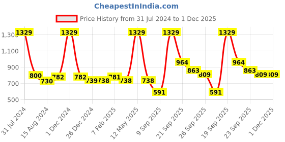 myntra.com Ariana Green Black Out Window Curtain ariana Price History Graph from 31 Jul 2024 to 30 Nov 2025