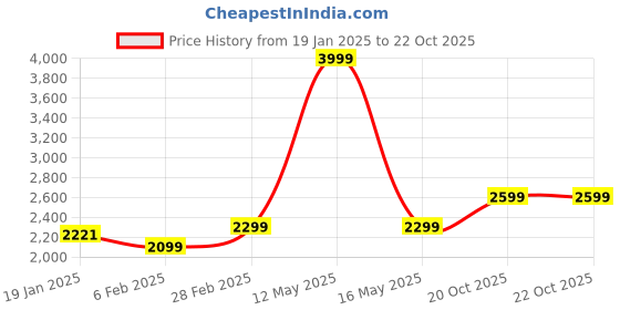 myntra.com Ariana Green Floral 300 TC King Bedsheet with 2 Pillow Covers ariana Price History Graph from 19 Jan 2025 to 22 Oct 2025