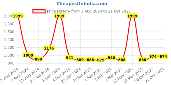 myntra.com Ariana Green Room Darkening Door Curtain ariana Price History Graph from 1 Aug 2024 to 20 Oct 2025