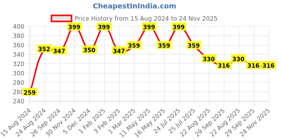 myntra.com Ariana Green Self Design Anti-Skid Doormat ariana Price History Graph from 15 Aug 2024 to 24 Nov 2025