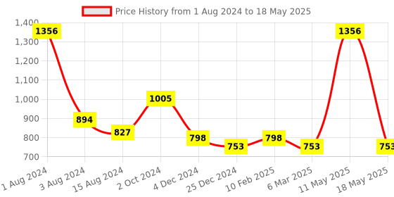 myntra.com Ariana Green Self Design Black Out Window Curtain ariana Price History Graph from 1 Aug 2024 to 18 May 2025