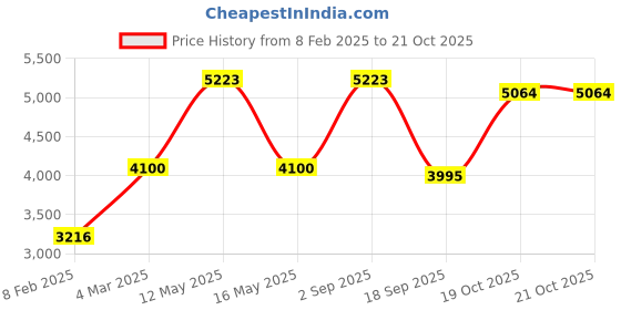 myntra.com Ariana Green Set of 3 Ethnic Motifs Door Curtain ariana Price History Graph from 8 Feb 2025 to 19 Oct 2025