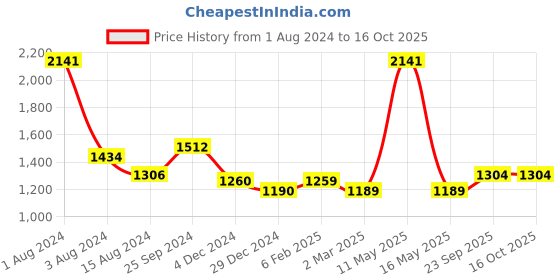 myntra.com Ariana Green Solid Regular Long Door Curtain ariana Price History Graph from 1 Aug 2024 to 15 Oct 2025
