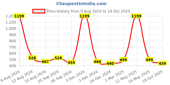 myntra.com Ariana Green Striped 450 GSM Cotton Bath Towels ariana Price History Graph from 9 Aug 2024 to 19 Oct 2025