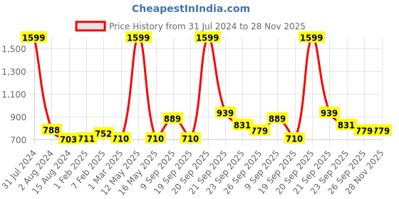 myntra.com Ariana Green Window Curtain ariana Price History Graph from 31 Jul 2024 to 28 Nov 2025