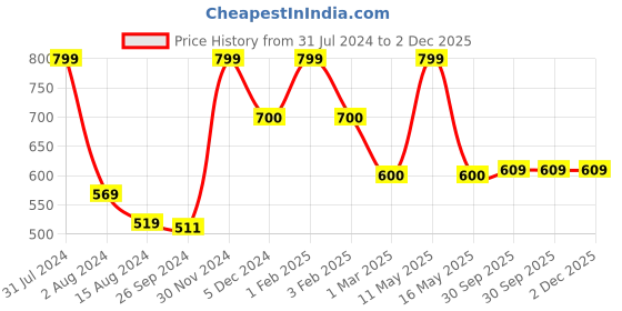 myntra.com Ariana Grey 2 Pieces Self Design Anti-Skid Doormats ariana Price History Graph from 31 Jul 2024 to 1 Dec 2025