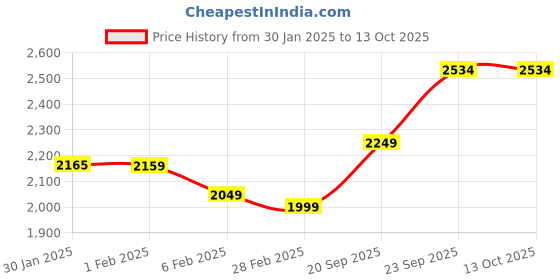 myntra.com Ariana Grey 210 TC King Bedsheet with 2 Pillow Covers ariana Price History Graph from 30 Jan 2025 to 13 Oct 2025