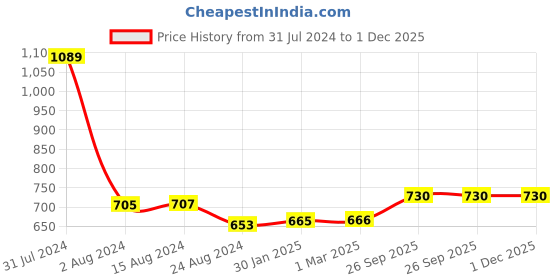 myntra.com Ariana Grey & Beige Abstract Room Darkening Window Curtain ariana Price History Graph from 31 Jul 2024 to 30 Nov 2025