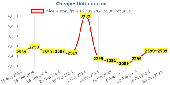 myntra.com Ariana Grey & Beige Floral Cotton 300 TC King Bedsheet with 2 Pillow Covers ariana Price History Graph from 15 Aug 2024 to 30 Oct 2025