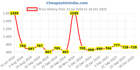 myntra.com Ariana Grey & Brown Floral Window Curtain ariana Price History Graph from 31 Jul 2024 to 18 Oct 2025