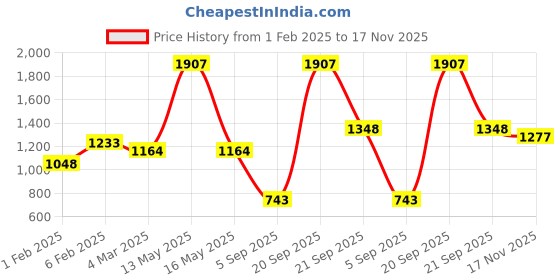 myntra.com Ariana Grey & Brown Geometric Printed Room Darkening Long Door Curtain ariana Price History Graph from 1 Feb 2025 to 17 Nov 2025