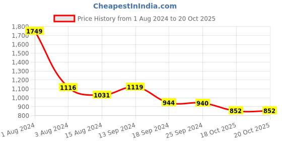 myntra.com Ariana Grey & Cream-Coloured 1 Pieces Room Darkening Door Curtain ariana Price History Graph from 1 Aug 2024 to 20 Oct 2025