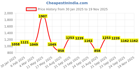myntra.com Ariana Grey & Gold-Toned Long Door Curtain ariana Price History Graph from 30 Jan 2025 to 19 Nov 2025