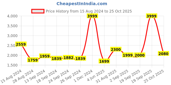myntra.com Ariana Grey & Orange Floral Cotton 210 TC King Bedsheet With 2 Pillow Covers ariana Price History Graph from 15 Aug 2024 to 25 Oct 2025
